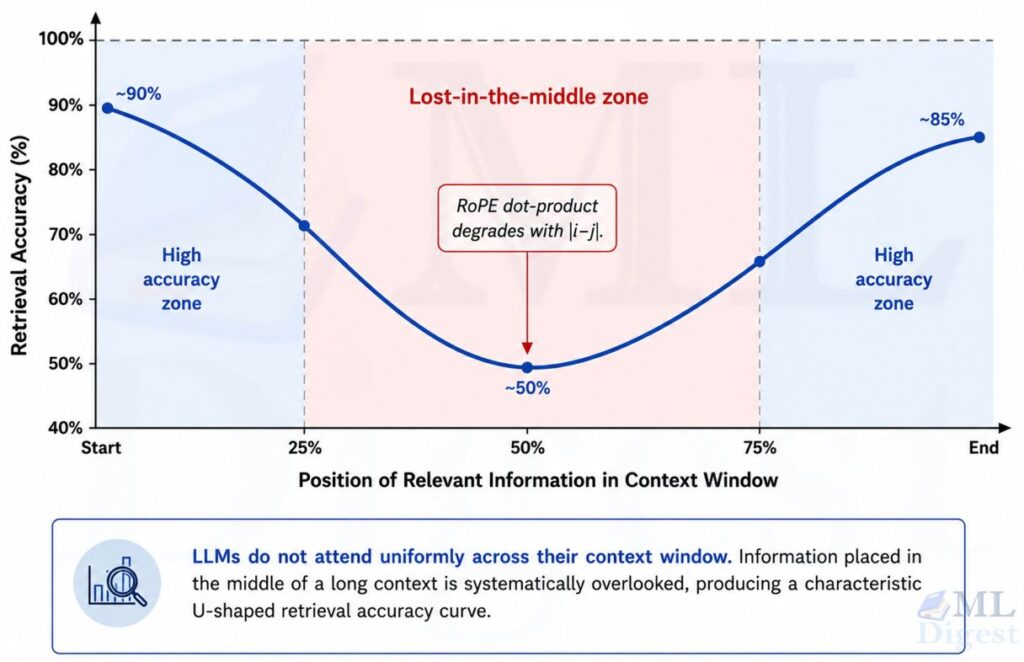 llm-performance-degradation-lost-in-the-middle