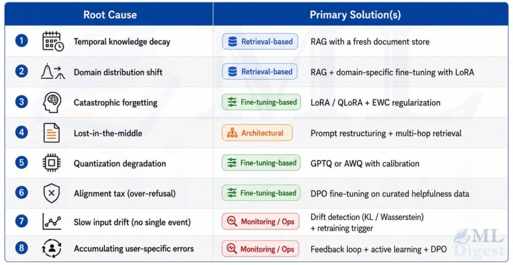 llm-performance-degradation-reasons-solutions