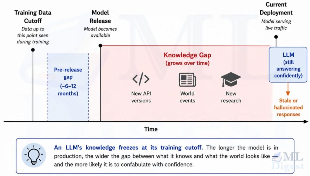 llm-performance-degradation-training-cutoff