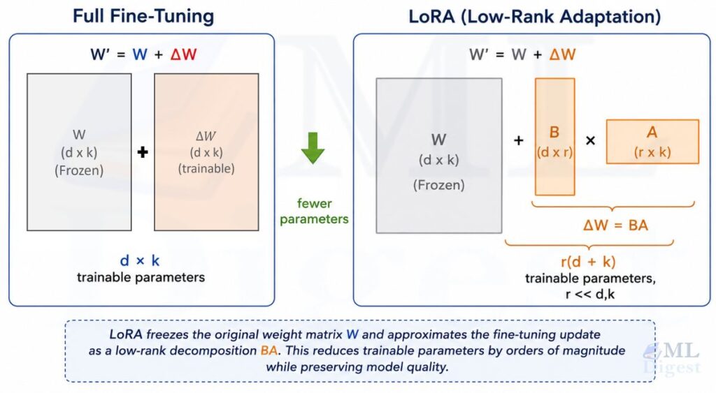 lora-vs-finetuning-illustration