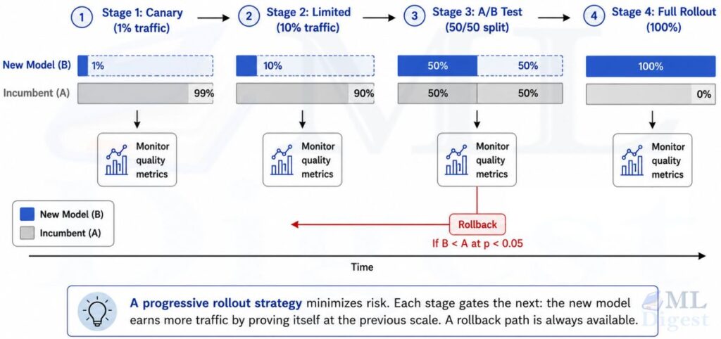 ml-model-progressive-rollout-strategy
