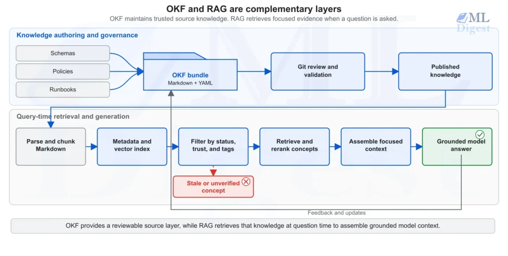okf-rag-complementary-layers