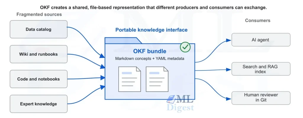 okf-shared-knowledge-interface