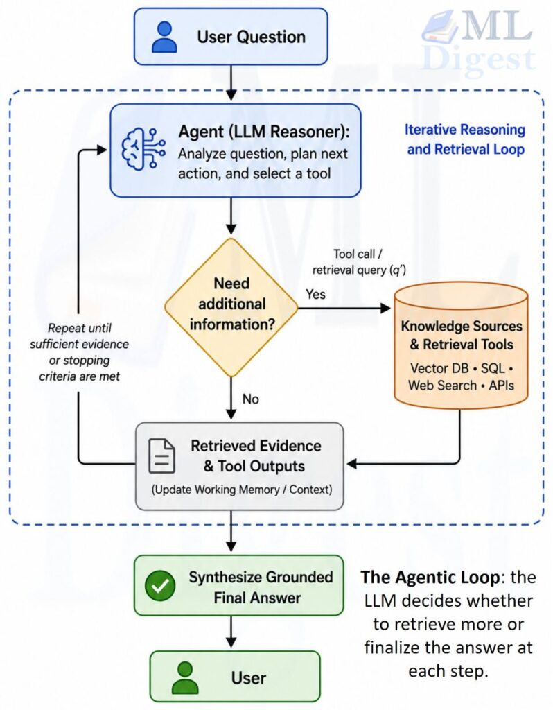 rag-agentic-loop