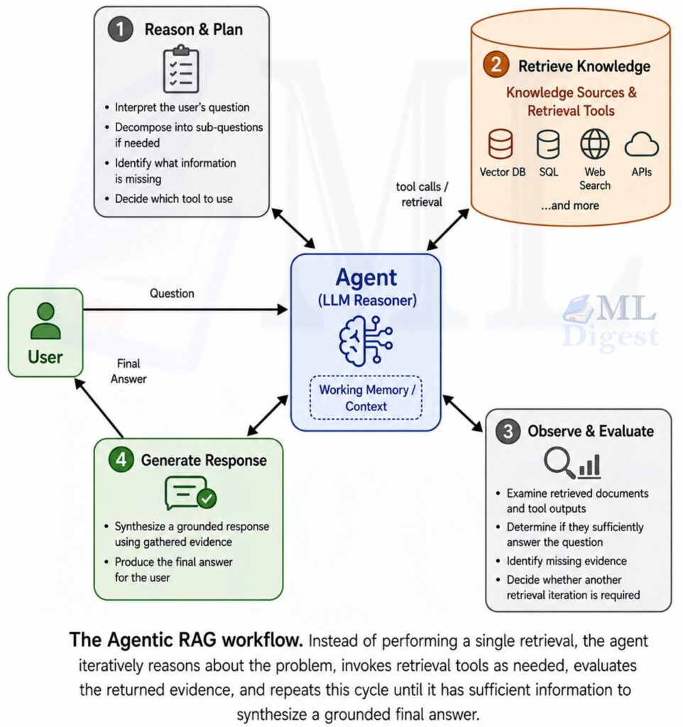 rag-agentic-workflow