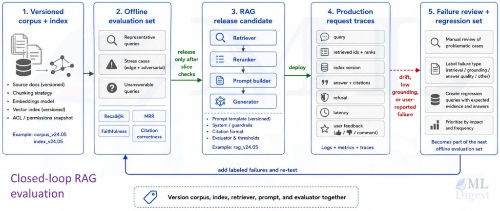 rag-closed-loop-evaluation