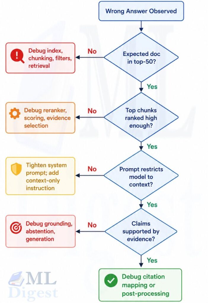 rag-debugging-decision-tree