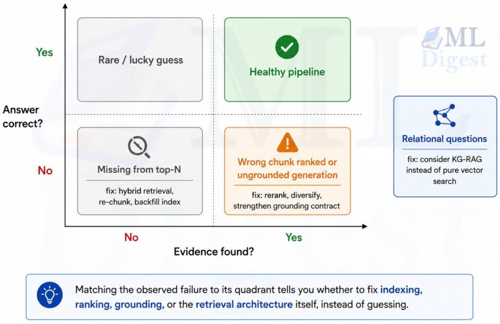 rag-debugging-failure-quadrants