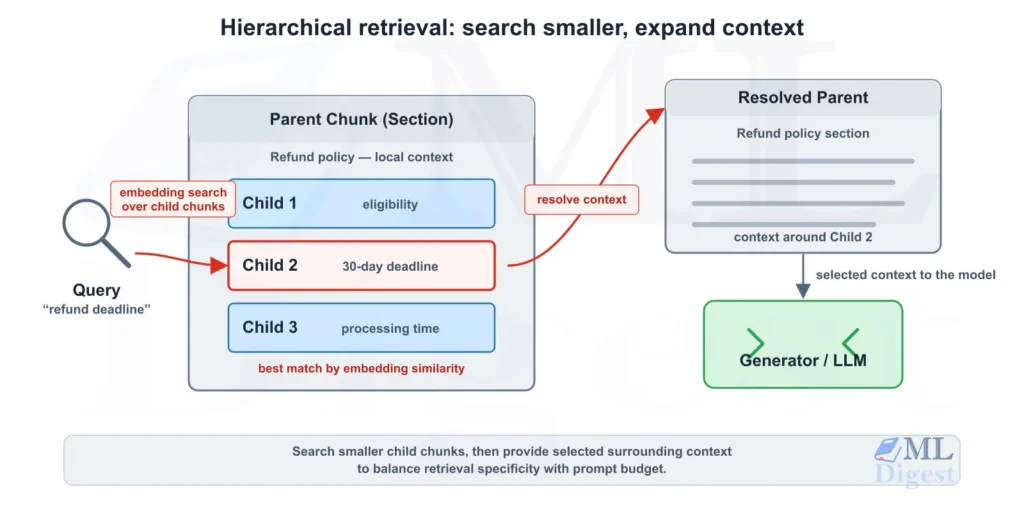 rag-hierarchical-retrieval