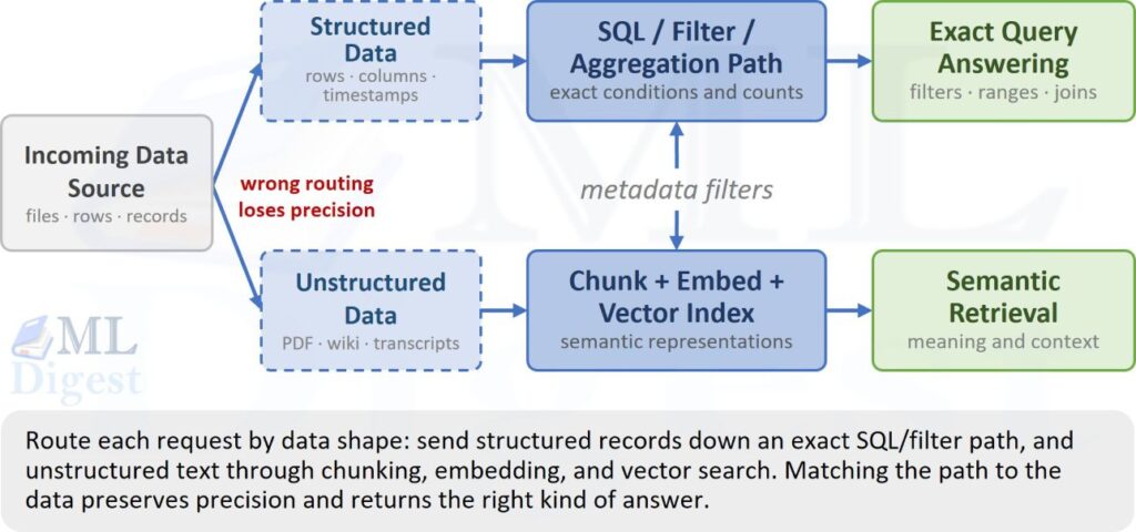 rag-ingestion-routing-by-data-structure
