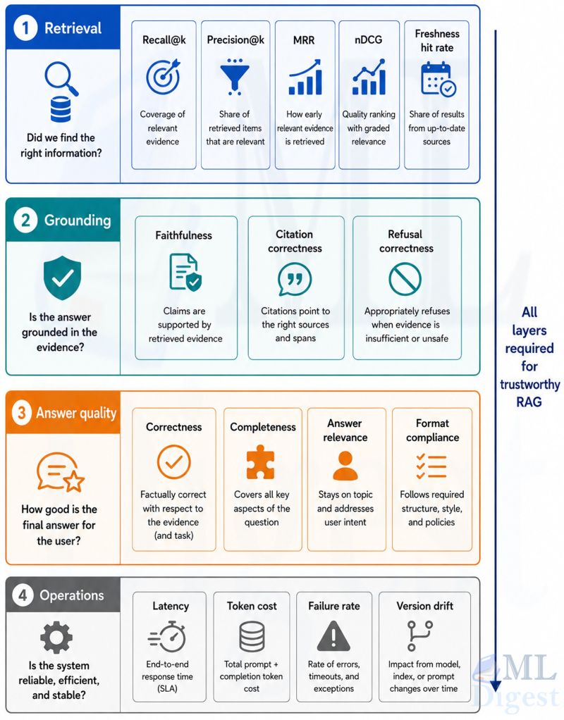 rag-layered-evaluation-metrics