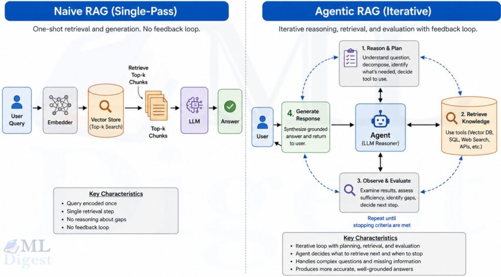 rag-naive-vs-agentic-illustration