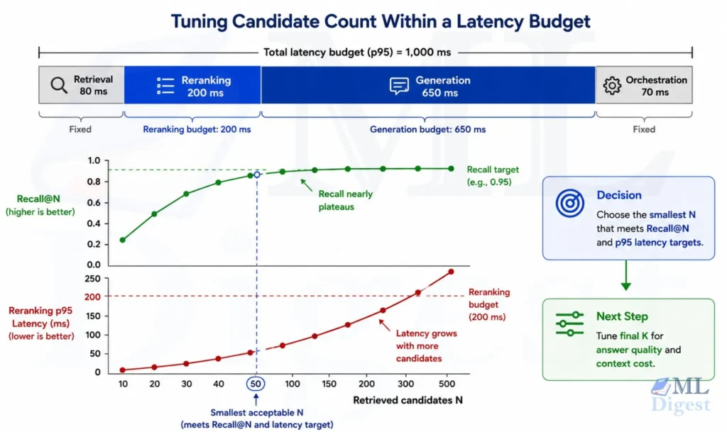 rag-reranker-latency-budget-tuning