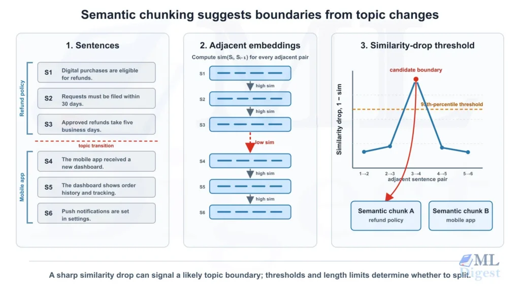 rag-semantic-chunking-boundaries