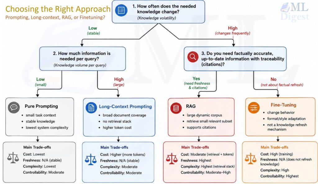 rag-vs-finetuning-vs-prompting-vs-longprompt-decision-tree