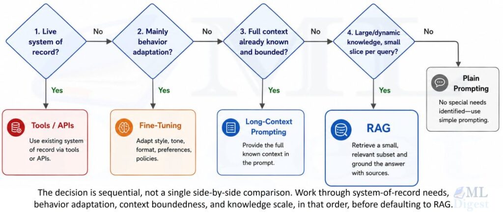 rag-vs-finetuning-vs-prompting-vs-longprompt-decision-tree-2