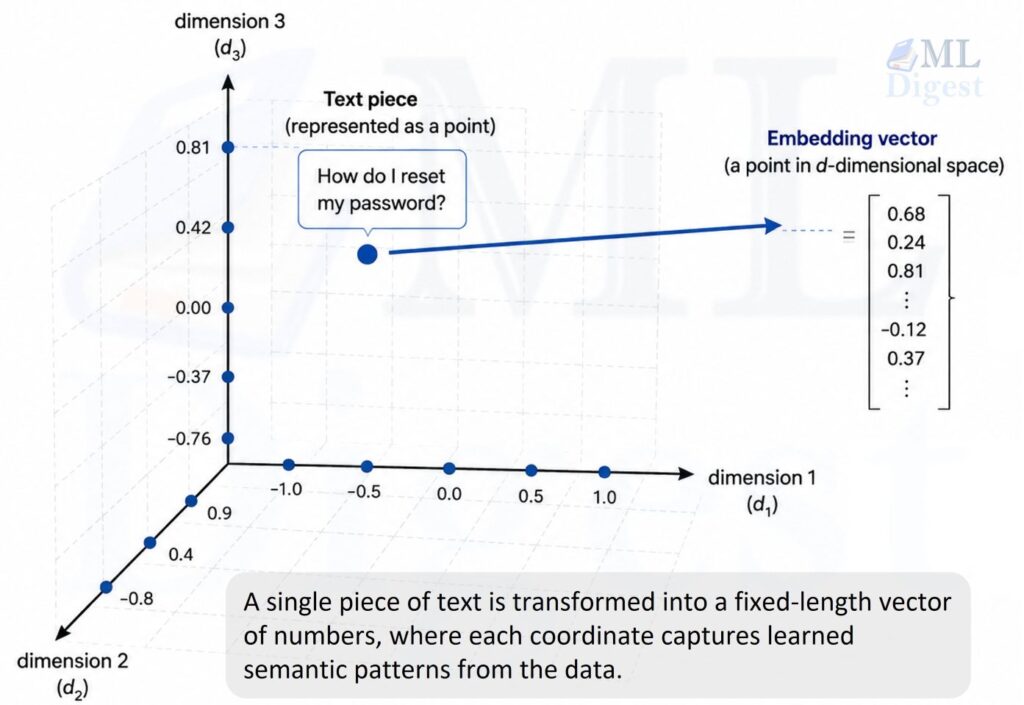 text-embedding-single-point