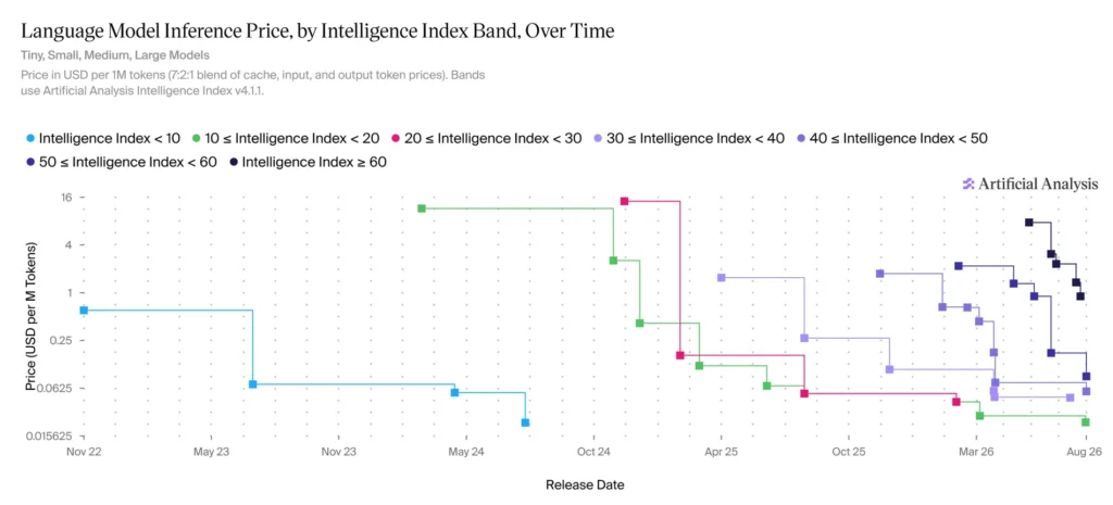 LLM-Inference-Price-By-Year