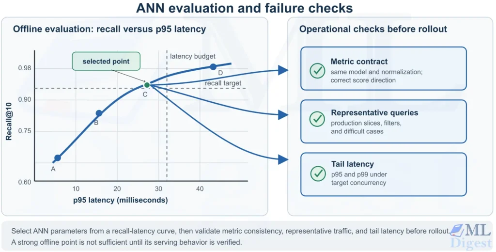 ann-evaluation-failure-checks