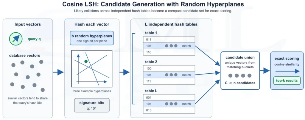 ann-lsh-random-hyperplanes-tables