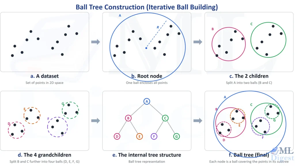 ball-tree-construction-sequences