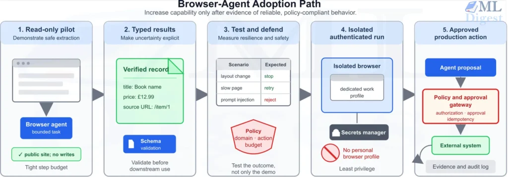 browser-agent-adoption-path