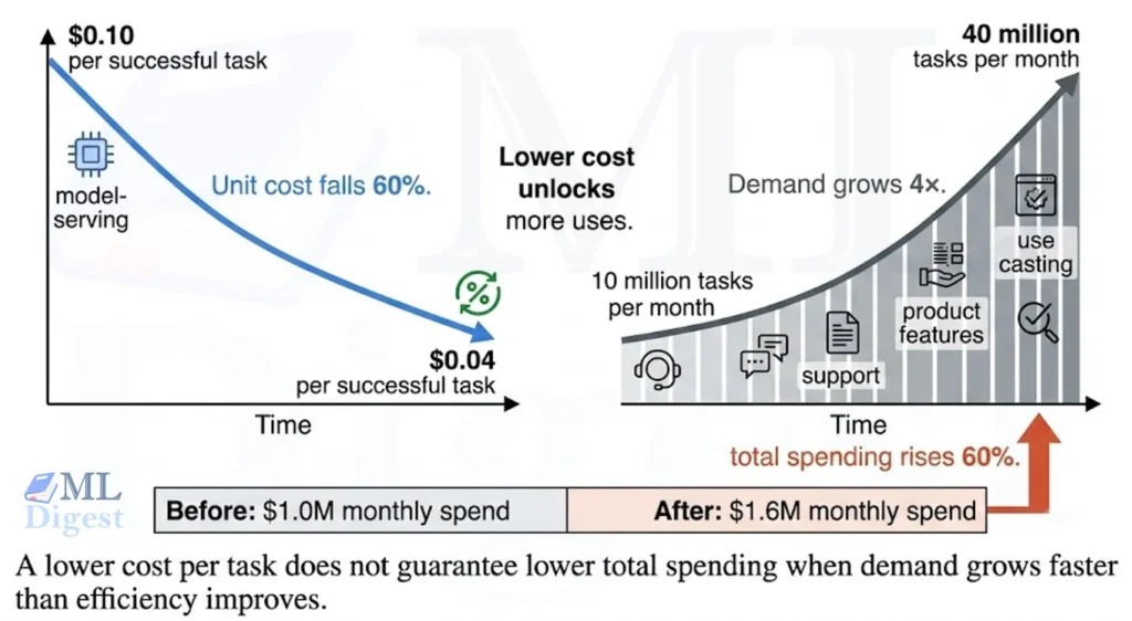 falling-unit-cost-rising-ai-demand