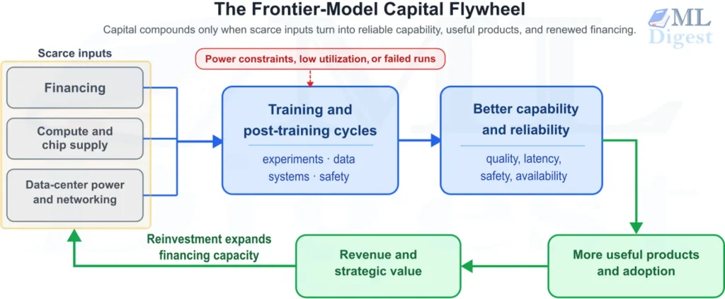frontier-model-capital-feedback-loop
