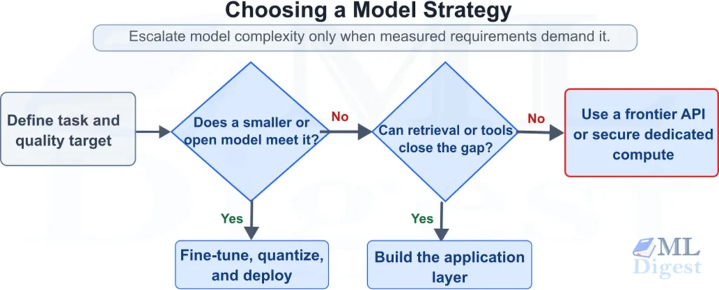 frontier-model-strategy-decision-flow