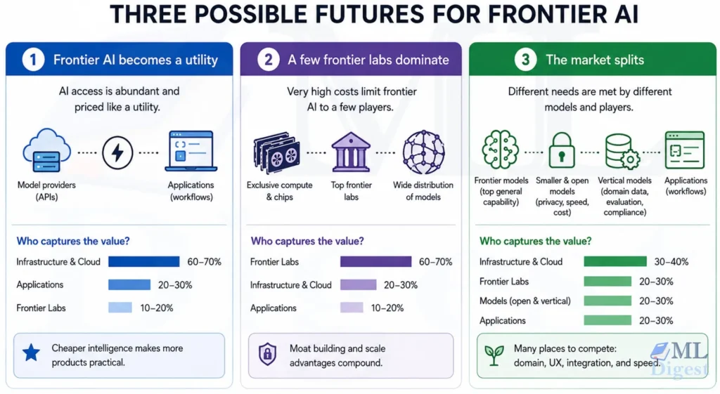 frontier-model-three-possible-futures
