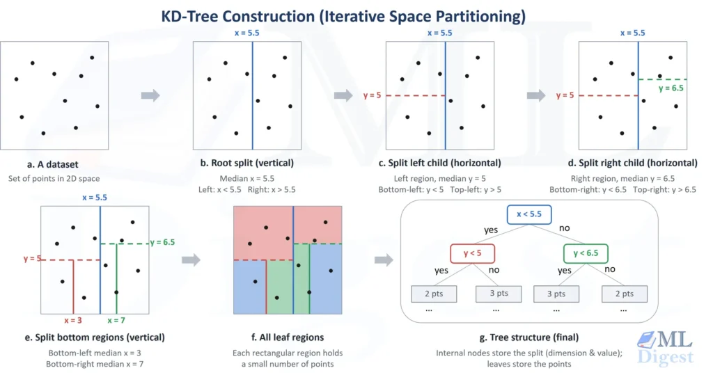 kd-tree-construction-sequences