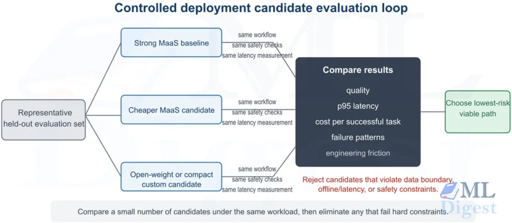 ml-deployment-candidate-evaluation-loop