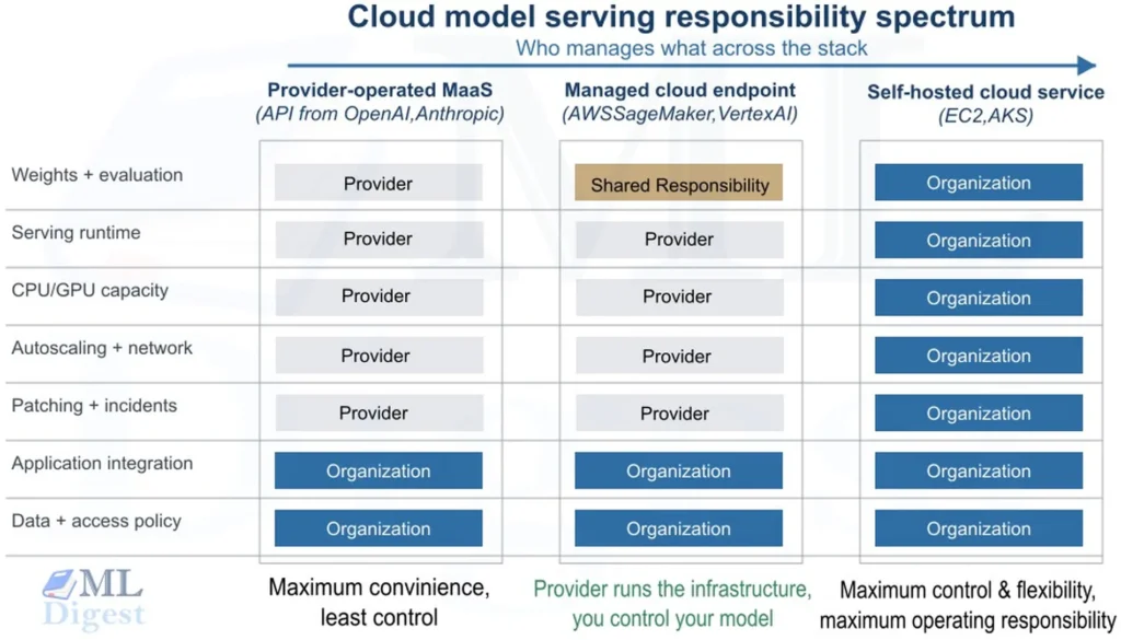 ml-deployment-cloud-serving-responsibility
