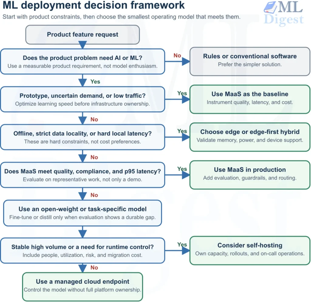 ml-deployment-decision-framework