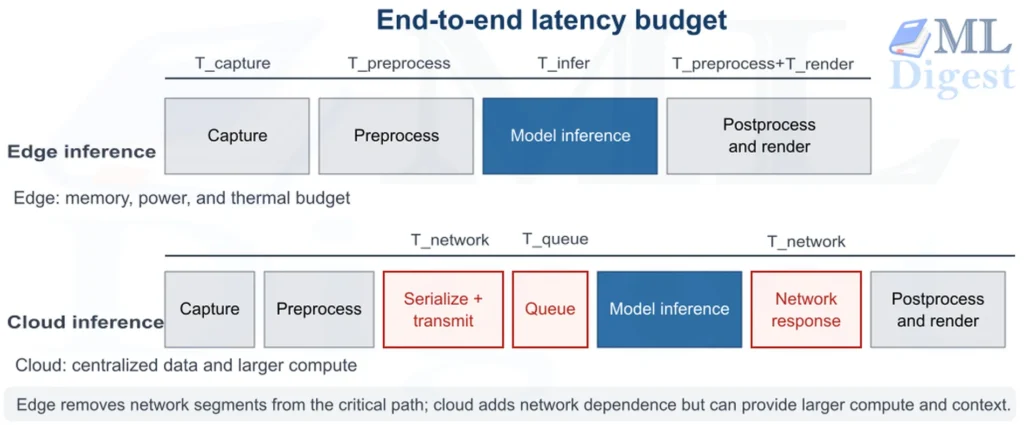 ml-deployment-edge-cloud-latency-budget
