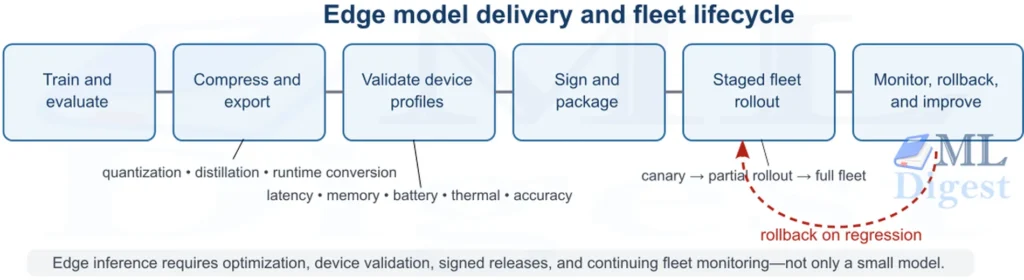 ml-deployment-edge-fleet-lifecycle