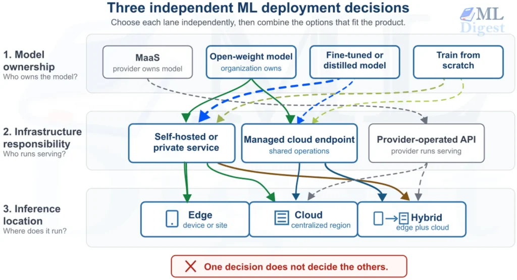ml-deployment-independent-decisions