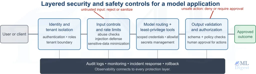 ml-deployment-security-safety-controls