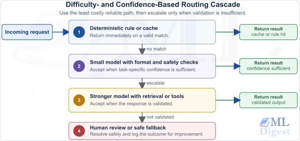 model-routing-confidence-cascade