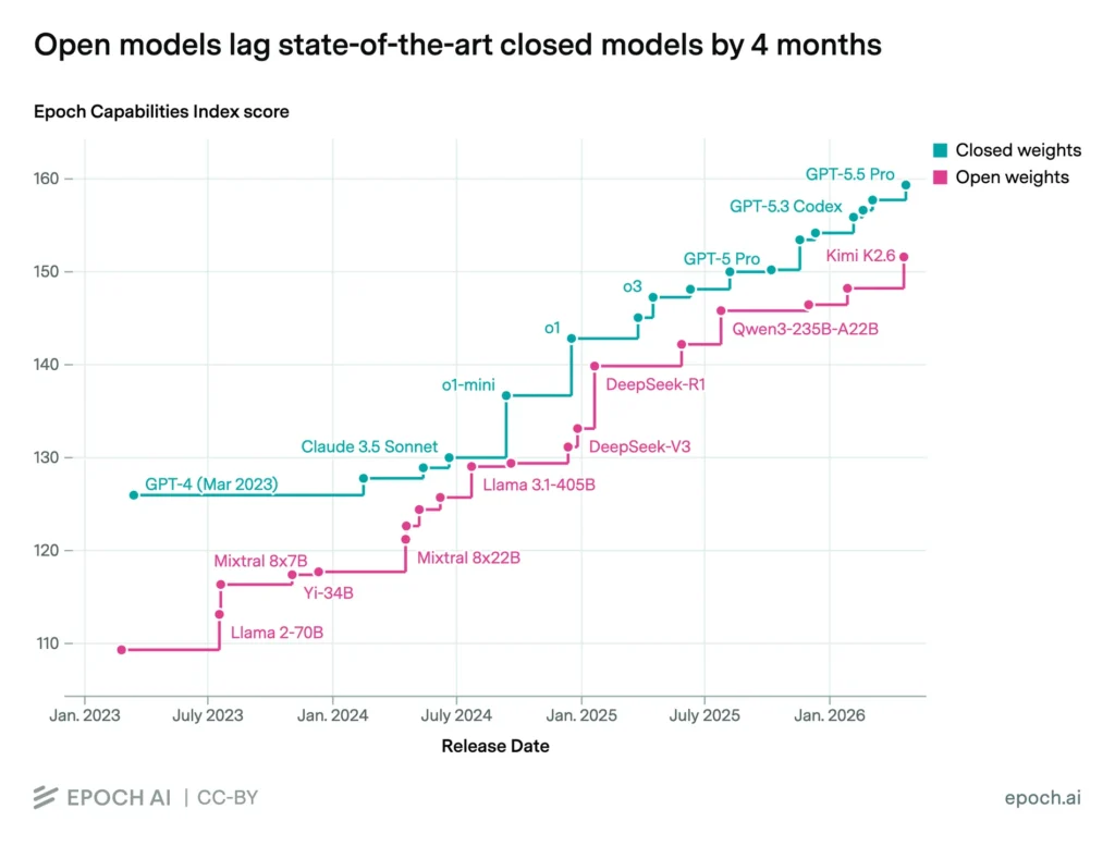 open-closed-llm-model-gap