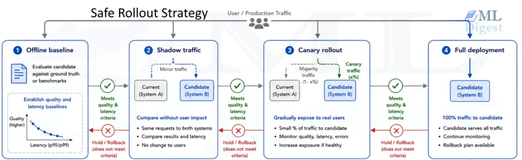 safe-rollout-strategy