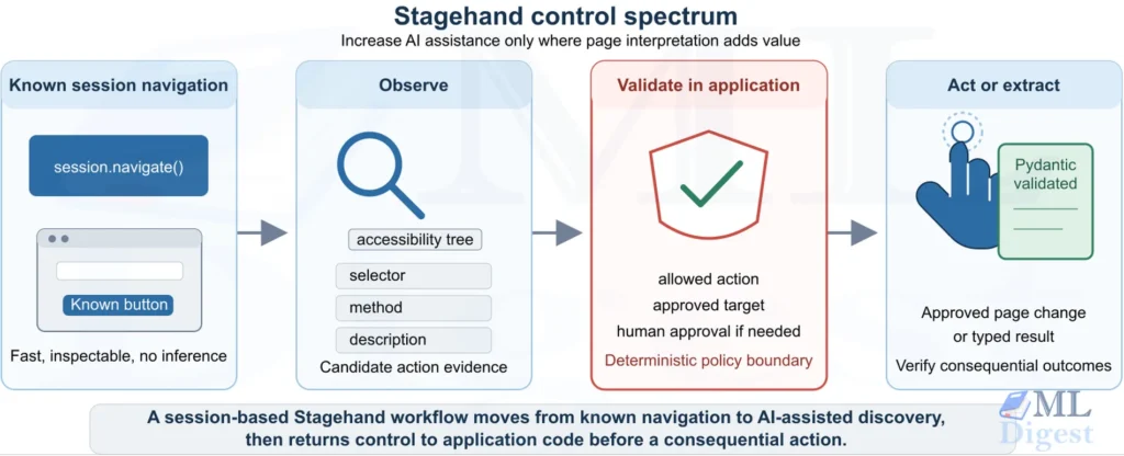 stagehand-control-spectrum