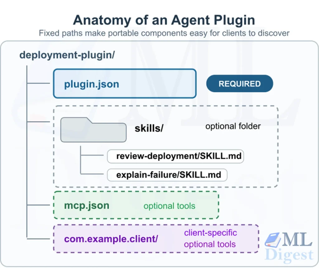 agent-plugin-directory-anatomy