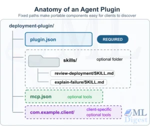 agent-plugin-directory-anatomy