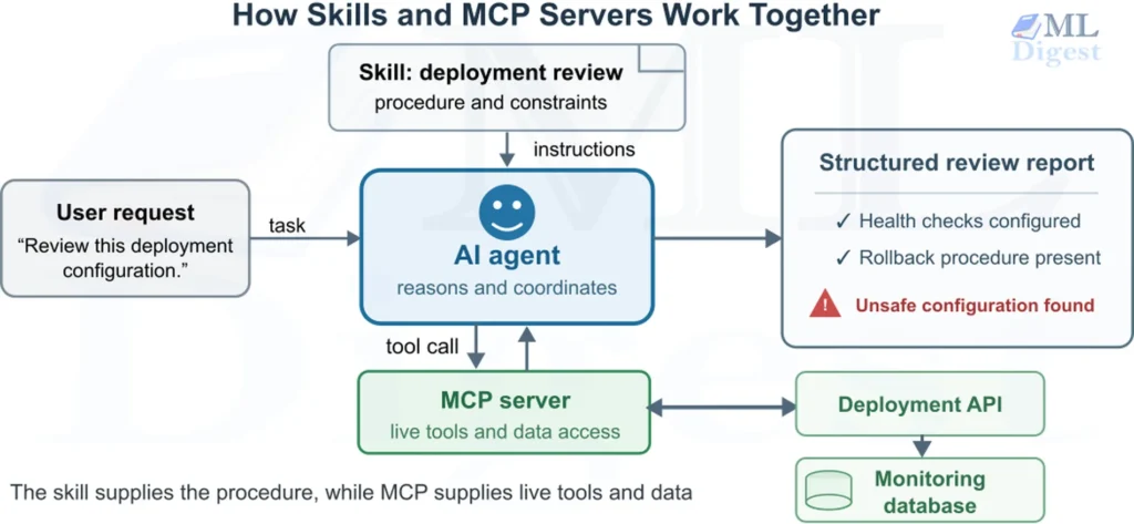 agent-plugin-skill-mcp-collaboration