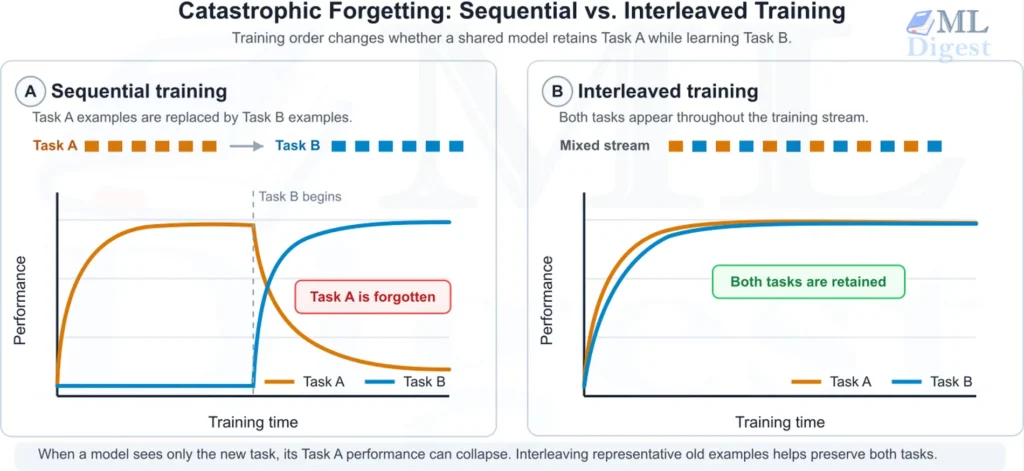 catastrophic-forgetting-sequential-vs-interleaved