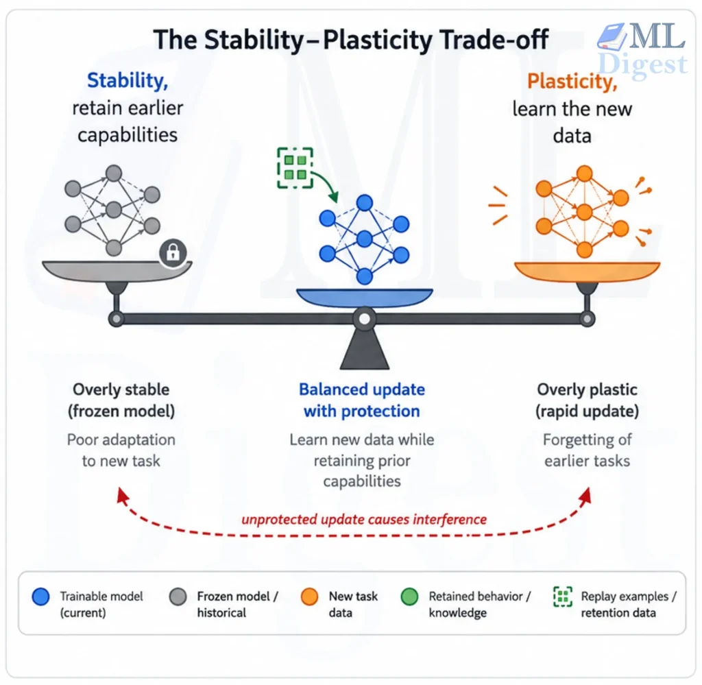 catastrophic-forgetting-stability-plasticity-tradeoff