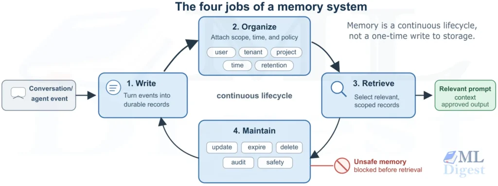 four-jobs-of-memory-system