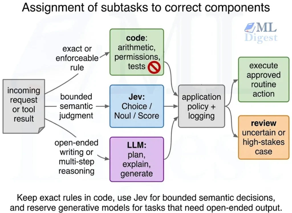 jev-code-llm-right-component-workflow