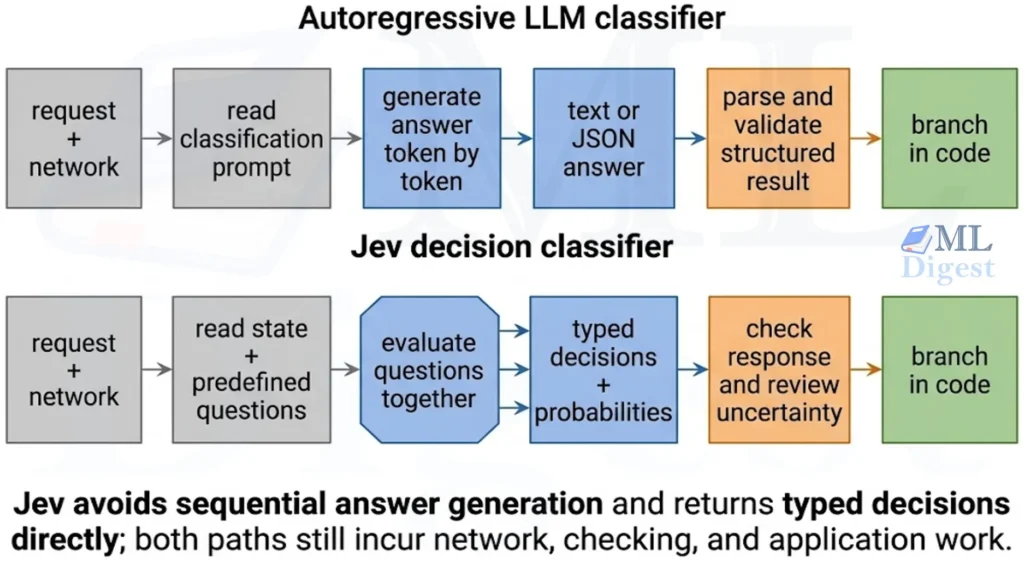 jev-vs-autoregressive-llm-classifier